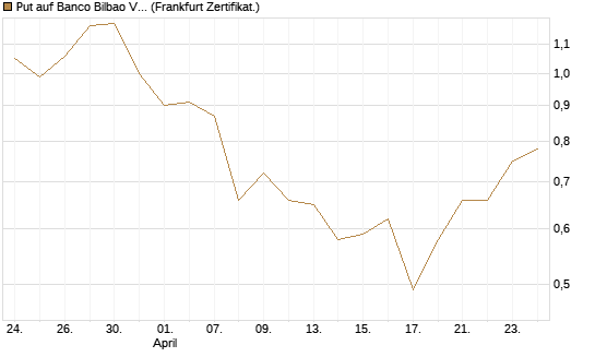 Put auf Banco Bilbao Vizcaya Argentari [DZ BANK AG] Chart