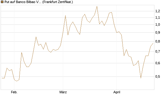 Put auf Banco Bilbao Vizcaya Argentari [DZ BANK AG] Chart