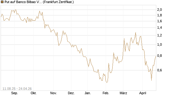 Put auf Banco Bilbao Vizcaya Argentari [DZ BANK AG] Chart