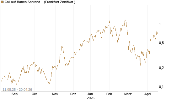 Call auf Banco Santander [DZ BANK AG] Chart