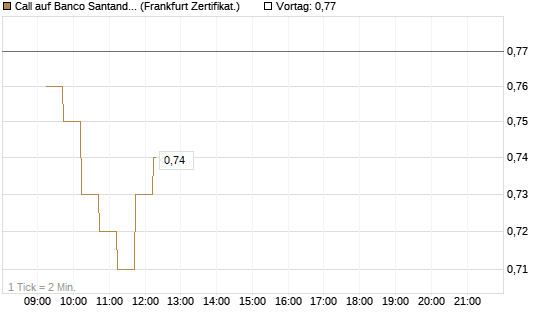 Call auf Banco Santander [DZ BANK AG] Chart
