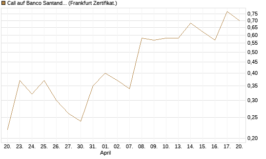 Call auf Banco Santander [DZ BANK AG] Chart