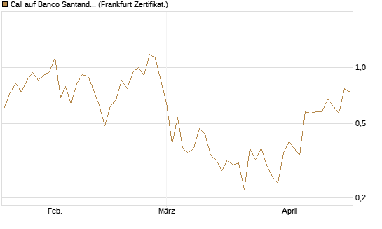 Call auf Banco Santander [DZ BANK AG] Chart