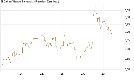 Call auf Banco Santander [DZ BANK AG] Chart