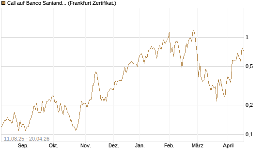 Call auf Banco Santander [DZ BANK AG] Chart