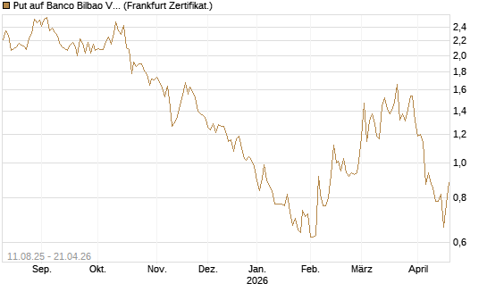 Put auf Banco Bilbao Vizcaya Argentari [DZ BANK AG] Chart