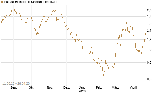Put auf Bilfinger [DZ BANK AG] Chart
