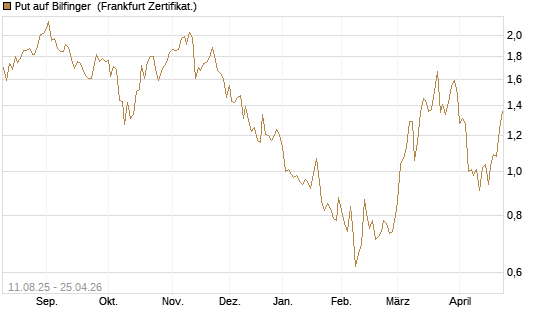 Put auf Bilfinger [DZ BANK AG] Chart