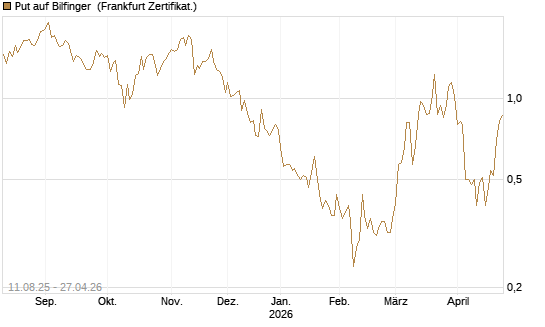 Put auf Bilfinger [DZ BANK AG] Chart