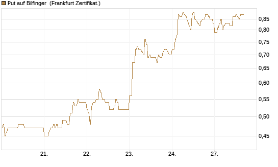 Put auf Bilfinger [DZ BANK AG] Chart