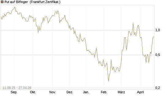 Put auf Bilfinger [DZ BANK AG] Chart