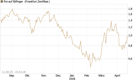 Put auf Bilfinger [DZ BANK AG] Chart