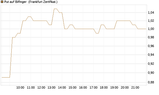 Put auf Bilfinger [DZ BANK AG] Chart