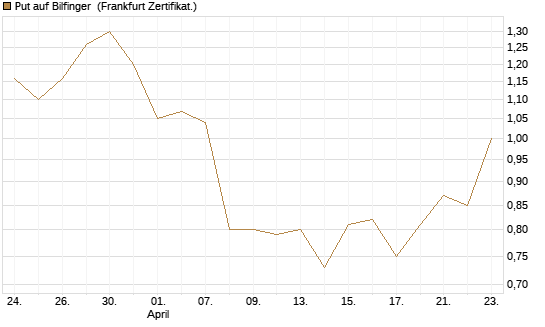 Put auf Bilfinger [DZ BANK AG] Chart
