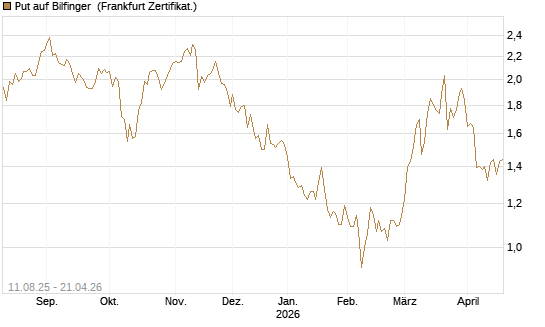 Put auf Bilfinger [DZ BANK AG] Chart
