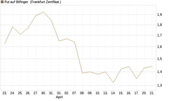 Put auf Bilfinger [DZ BANK AG] Chart