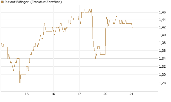 Put auf Bilfinger [DZ BANK AG] Chart