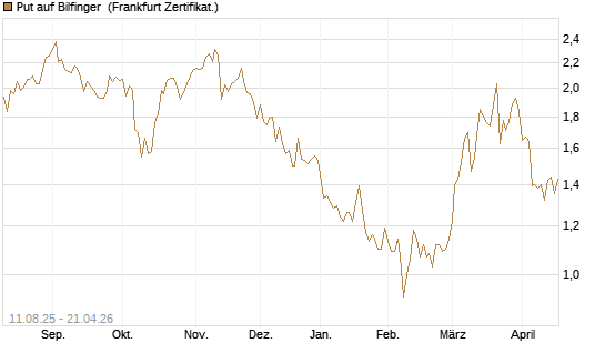 Put auf Bilfinger [DZ BANK AG] Chart