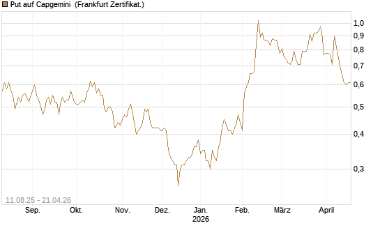 Put auf Capgemini [DZ BANK AG] Chart