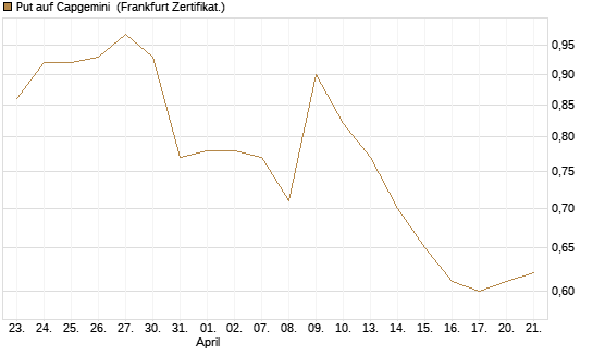 Put auf Capgemini [DZ BANK AG] Chart