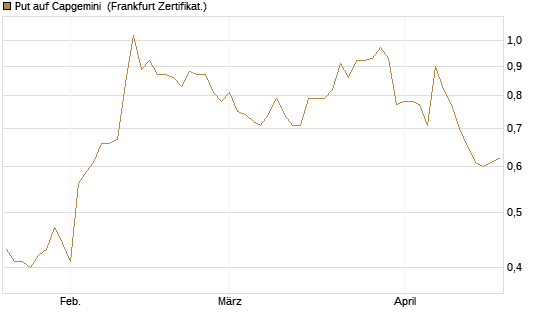 Put auf Capgemini [DZ BANK AG] Chart