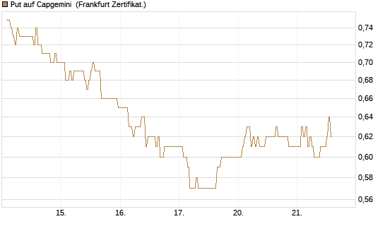 Put auf Capgemini [DZ BANK AG] Chart