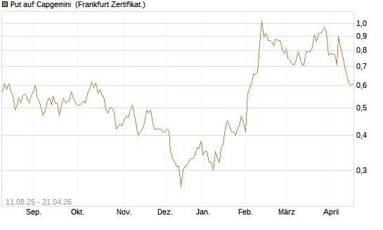 Put auf Capgemini [DZ BANK AG] Chart