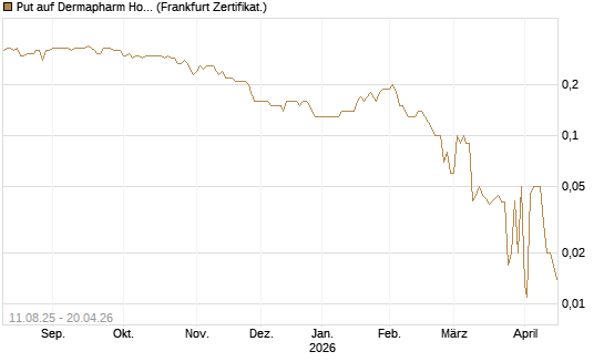 Put auf Dermapharm Holding [DZ BANK AG] Chart