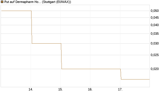Put auf Dermapharm Holding [DZ BANK AG] Chart
