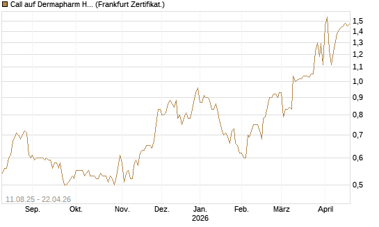 Call auf Dermapharm Holding [DZ BANK AG] Chart