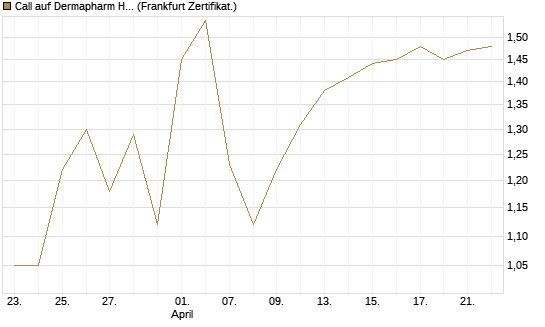 Call auf Dermapharm Holding [DZ BANK AG] Chart