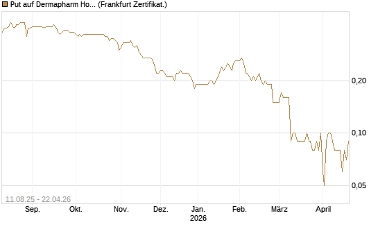 Put auf Dermapharm Holding [DZ BANK AG] Chart