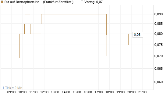 Put auf Dermapharm Holding [DZ BANK AG] Chart