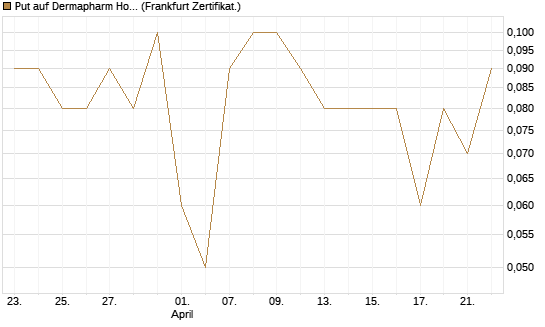 Put auf Dermapharm Holding [DZ BANK AG] Chart