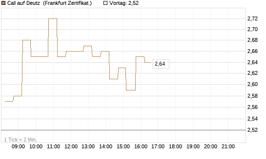 Call auf Deutz [DZ BANK AG] Chart
