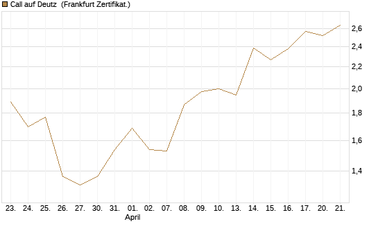 Call auf Deutz [DZ BANK AG] Chart