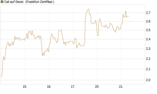 Call auf Deutz [DZ BANK AG] Chart