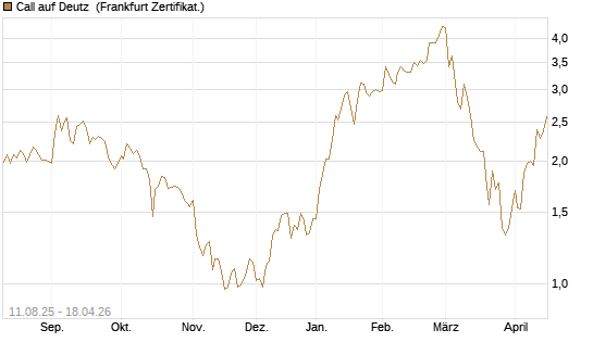 Call auf Deutz [DZ BANK AG] Chart