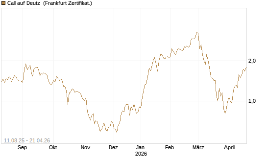 Call auf Deutz [DZ BANK AG] Chart