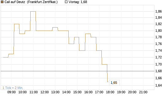 Call auf Deutz [DZ BANK AG] Chart