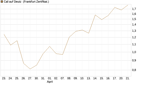 Call auf Deutz [DZ BANK AG] Chart