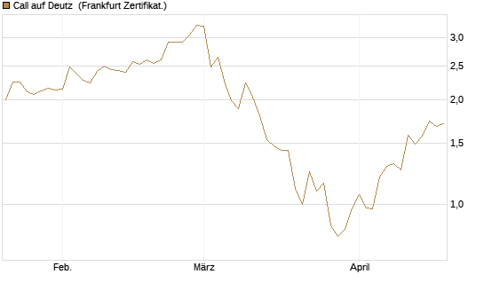 Call auf Deutz [DZ BANK AG] Chart
