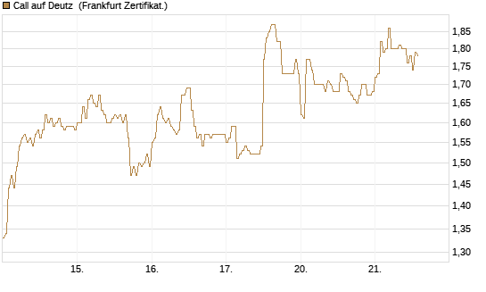 Call auf Deutz [DZ BANK AG] Chart