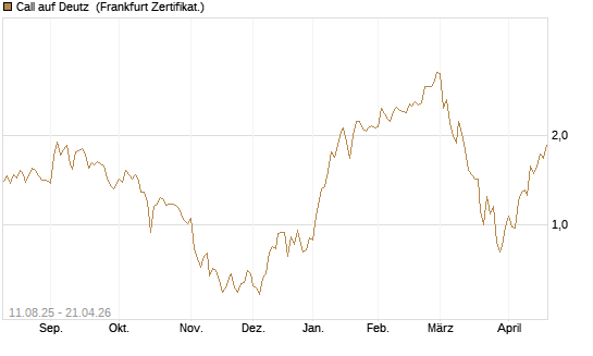 Call auf Deutz [DZ BANK AG] Chart