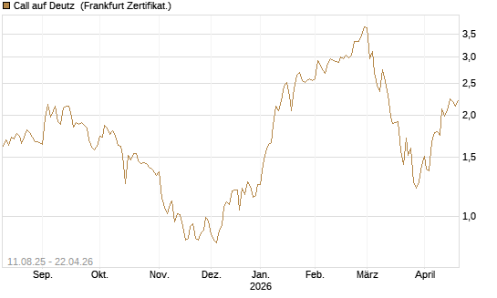 Call auf Deutz [DZ BANK AG] Chart