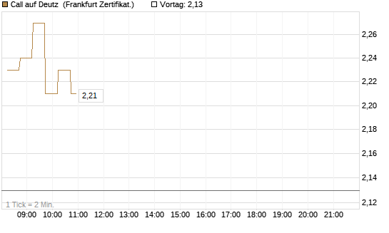 Call auf Deutz [DZ BANK AG] Chart