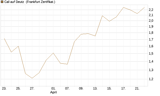 Call auf Deutz [DZ BANK AG] Chart