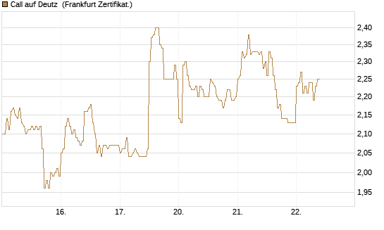 Call auf Deutz [DZ BANK AG] Chart
