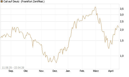 Call auf Deutz [DZ BANK AG] Chart