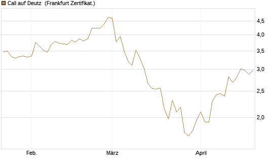 Call auf Deutz [DZ BANK AG] Chart